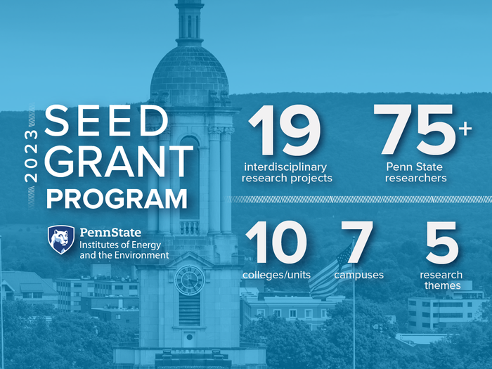 The 19 interdisciplinary research teams that received funding include more than 75 researchers who are affiliated with 10 colleges and research units across seven Penn State campuses.