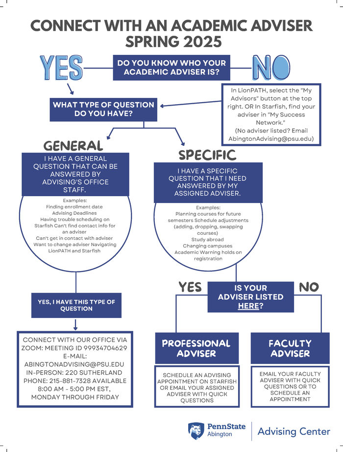 Penn State Abington (near Philadelphia) decision tree info graphic fall 2025
