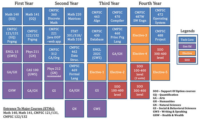 penn state online phd computer science