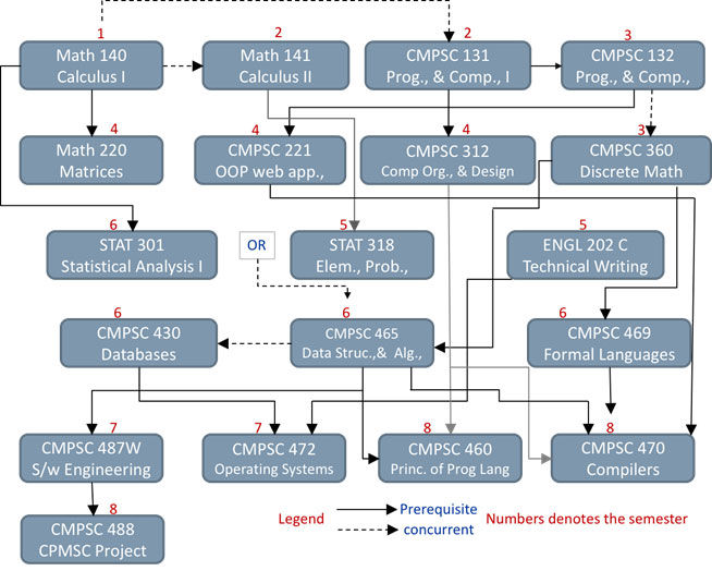 Mechanical Engineering Psu Flowchart