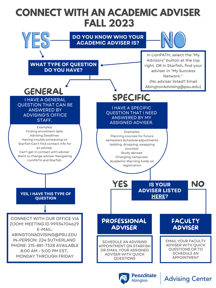 Info graphic- Advising Decision Tree 