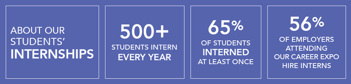Penn State Abington (near Philadelphia) 2018 Internship Statistics Graphic