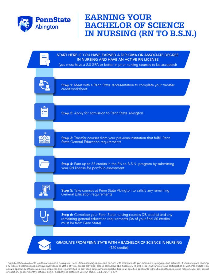 Nursing Flow Chart how to get RN to B.S.N.