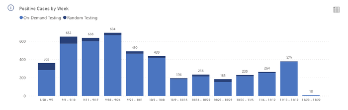 University Park On-Demand and Student Testing Positive Results by Week 11 24 20