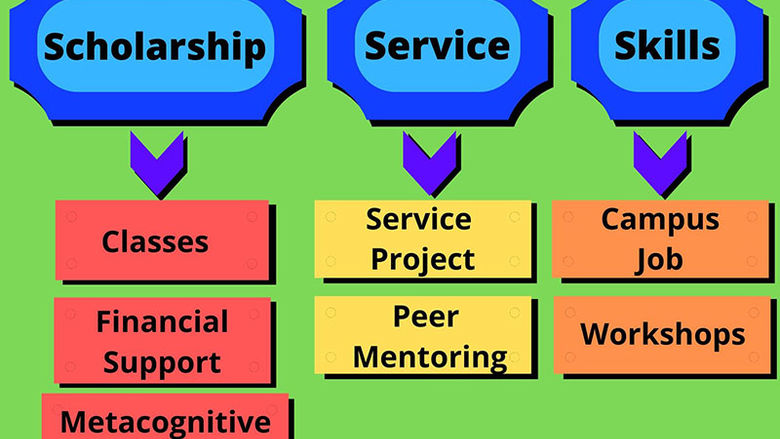 Three Major Benefits of the PaSSS Program. Scholarship includes classes, financial support and the metacognitive academy. Service includes a service project and peer mentoring. Skills include the opportunity for a campus job and workshops