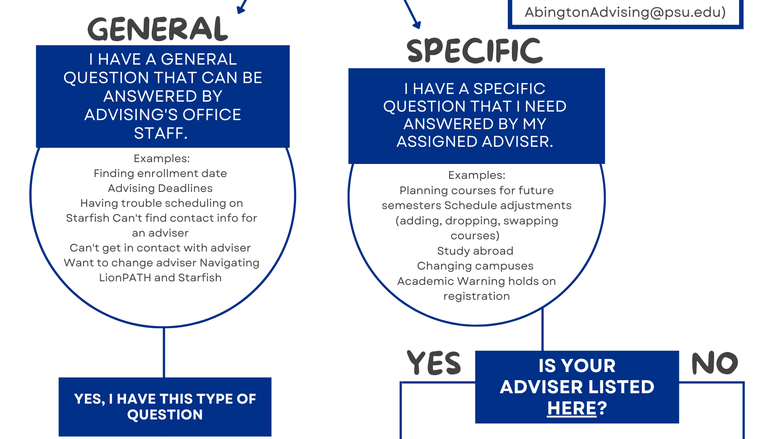 Decision Tree used to choose whom to see in advising