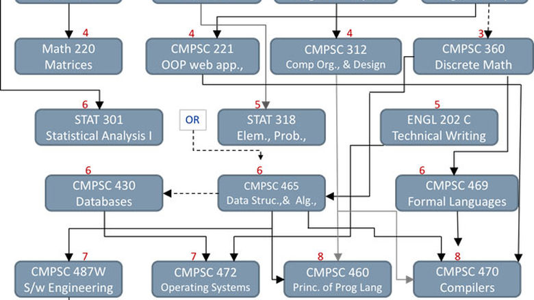 Computer Science flowchart