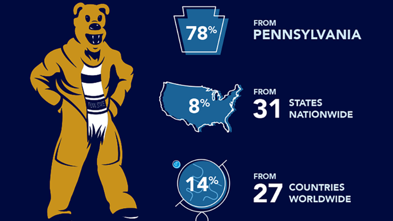diversity fact and figures with Nittany Lion