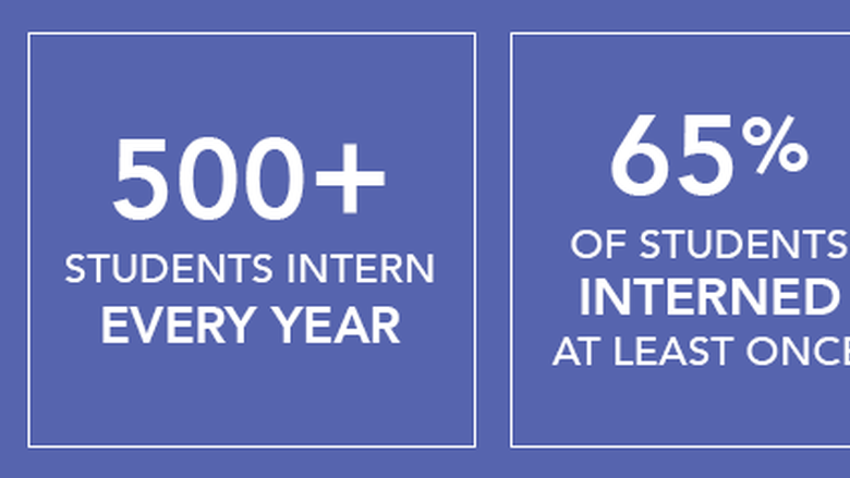 Penn State Abington (near Philadelphia) 2018 Internship Statistics Graphic