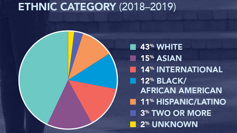 racial groups