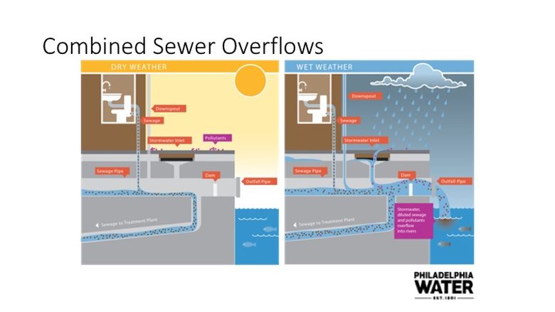 sewer-overflows