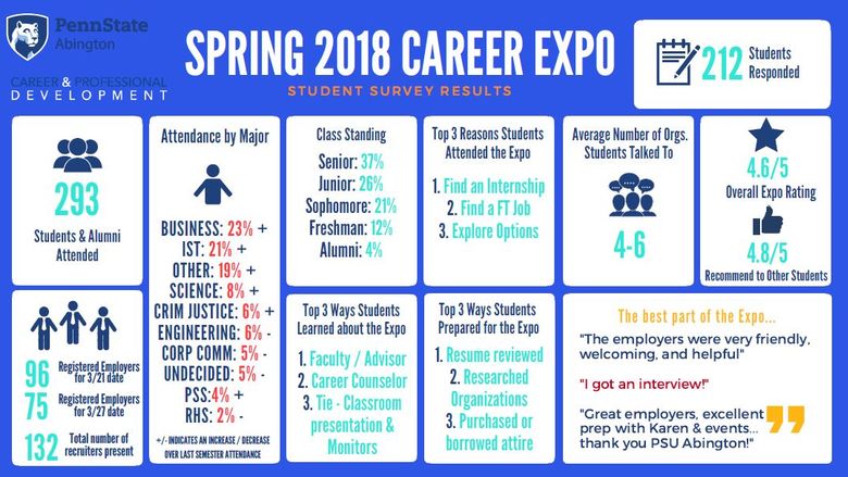 Career Fair results for spring 