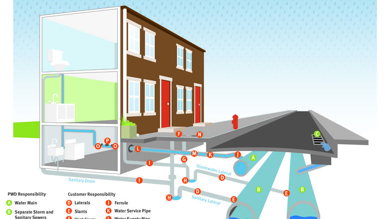 Philadlephia Water Challenge separate storm sewer system