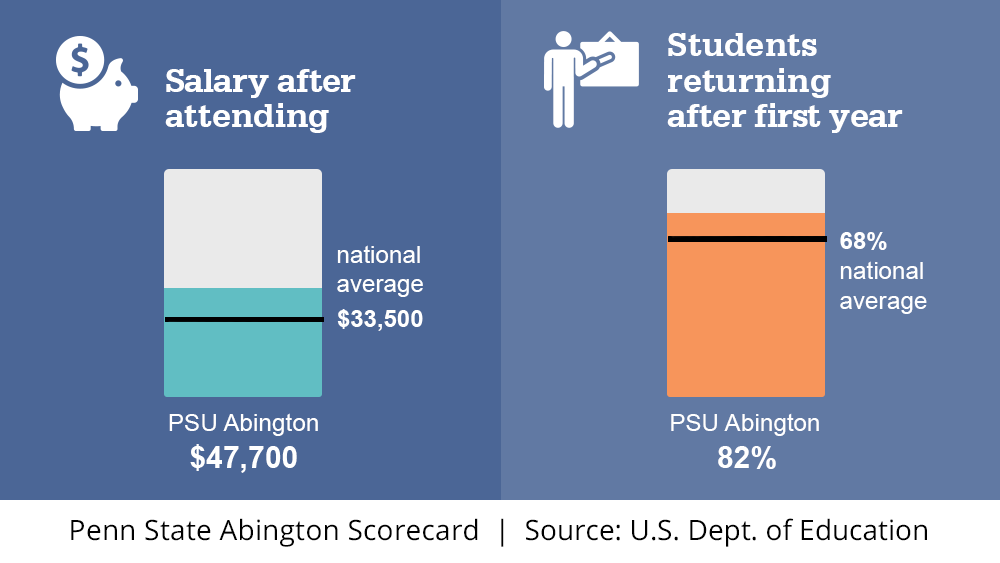 College scorecard